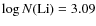 $\log N{\rm (Li)} =3.09$