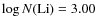 $\log N{\rm (Li)} =3.00$