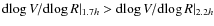 ${\rm d}\!\log V/{\rm d}\!\log R\vert _{1.7 h} > {\rm d}\!\log V/{\rm d}\!\log R\vert _ {2.2 h}$