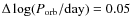 $\Delta \log (P_{\rm orb}/{\rm day})=0.05 $