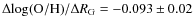 $\Delta{\rm log(O/H)}/\Delta R_{\rm G}=-0.093\pm0.02$