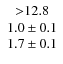 $\left. \begin{array}{c c c} {>} 12.8 \\ 1.0 \pm 0.1 \\ 1.7 \pm 0.1 \end{array} \right. $