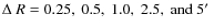 $\Delta~R=0.25,\ 0.5,\ 1.0,\ 2.5,\ {\rm and}\ 5\hbox{$^\prime$ }$