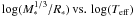 Mathematical equation: $\log(M^{1/3}_{*}/R_{*})\,{\rm vs.}\,\log(T_\mathrm{eff})$