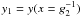 Mathematical equation: $y_1=y(x=g_2^{-1})$