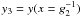 Mathematical equation: $y_3=y(x=g_2^{-1})$