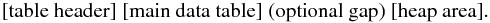 Mathematical equation: \begin{eqnarray*} \rm [table~header]\; [main~data~table] \; (optional~gap) \; [heap~area]. \end{eqnarray*}