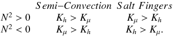Mathematical equation: % subequation 1854 3 \begin{equation} \begin{array}{ccc} & {Semi{-}Convection}& {Salt\,\,Fingers}\\ N^{2}>0 & K_h >K_\mu & K_\mu > K_{h}\\ N^{2}<0 & K_\mu > K_{h} & K_h > K_\mu. \end{array} \end{equation}