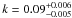 \hbox{$k = 0.09^{+0.006}_{-0.005}$}