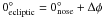 Mathematical equation: \hbox{$0^\circ_{\rm ecliptic} = 0^\circ_{\rm nose} + \Delta \phi$}