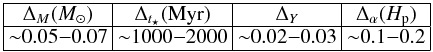 Mathematical equation: \begin{equation*} \begin{array}{|c|c|c|c|} \hline \Delta_M (M_\odot) & \Delta_{t_\star} (\text{Myr}) & \Delta_Y & \Delta_{\alpha} (H_{\rm p})\\\hline {\sim}0.05{-}0.07 & {\sim}1000{-}2000 & {\sim}0.02{-}0.03 & {\sim}0.1{-}0.2\\\hline \end{array} \end{equation*}