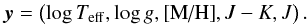 \begin{equation} \vec{y} = \left( \log\Teff, \log g, \mh, J-K, J \right). \vspace*{1mm} \end{equation}