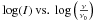 \hbox{$\log(I)~{\rm vs.}~\log\nuno$}