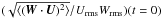Mathematical equation: \hbox{$(\sqrt{\bra{(\bm W\cdot \bm U)^2}} / U_\rms W_\rms)(t=0)$}