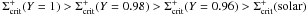 \hbox{$\Sigma_{\rm crit}^{+}(Y=1)> \Sigma_{\rm crit}^{+}(Y=0.98)>\Sigma_{\rm crit}^{+}(Y=0.96)> \Sigma_{\rm crit}^{+}(\mathrm{solar})$}