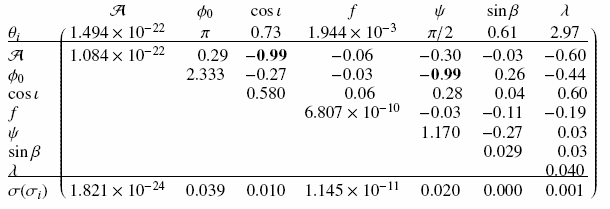 Mathematical equation: $$ { \bordermatrix{~ & \mathcal{A} & \phi_0 & \cos\iota & f & \psi & \sin\beta & \lambda \\ \theta_i&1.494\times10^{-22} & \pi & 0.73& 1.944\times10^{-3}& \pi/2&0.61&2.97 \cr \hline \\ \mathcal{A} & 1.084\times10^{-22} & \;\;\;0.29& \mathbf{-0.99}& -0.06& -0.30& -0.03& -0.60\\ \phi_0 & &2.333 &-0.27& -0.03& \mathbf{-0.99}& \;\;\;0.26& -0.44 \\ \cos\iota & &&0.580& \;\;\;0.06& \;\;\;0.28& \;\;\;0.04& \;\;\;0.60 \\ f & &&&6.807\times10^{-10}& -0.03& -0.11& -0.19 \\ \psi & &&&&1.170& -0.27& \;\;\;0.03 \\ \sin\beta & &&&&&0.029& \;\;\;0.03 \\ \lambda&&&&&&&0.040\cr \hline \\ \sigma(\sigma_i) &1.821\times10^{-24} &0.039&0.010&1.145\times10^{-11}&0.020& 0.000& 0.001\cr} } $$