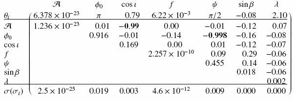 Mathematical equation: $$ { \bordermatrix{~ & \mathcal{A} & \phi_0 & \cos\iota & f & \psi & \sin\beta & \lambda \\ \theta_i&6.378\times10^{-23} & \pi & \;\;\;0.79& 6.22\times10^{-3}& \pi/2&-0.08& \;\;\;2.10 \cr \hline \\ \mathcal{A} &1.236\times10^{-23}& \;\;\;0.01& \mathbf{-0.99}& 0.00& -0.01& -0.12& \;\;\;0.07\\ \phi_0 &&0.916& -0.01& -0.14& \mathbf{-0.998}& -0.16& -0.08\\ \cos\iota &&&0.169& \;\;\;0.00& \;\;\;0.01& -0.12& -0.07\\ f&&&&2.257\times10^{-10}& \;\;\;0.09& \;\;\;0.29& -0.06\\ \psi &&&&&0.455& \;\;\;0.14& -0.06\\ \sin\beta&&&&&&0.018& -0.06\\ \lambda&&&&&&&0.002\cr \hline \\ \sigma(\sigma_i)&2.5\times10^{-25}& 0.019&0.003& 4.6\times10^{-12}& 0.009&0.000&0.000\cr} } $$