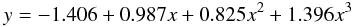 \begin{eqnarray} y = -1.406 +0.987 x +0.825 x^2 + 1.396 x^3 \end{eqnarray}
