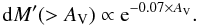Mathematical equation: \begin{equation} \mathrm{d}M' (> A_\mathrm{V}) \propto {\rm e}^{ -0.07 \times A_\mathrm{V} }. \label{eq:cmf_exp} \end{equation}