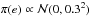Mathematical equation: \hbox{$\pi(e) \propto \mathcal{N}(0, 0.3^{2})$}