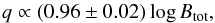 Mathematical equation: \begin{equation} q \propto (0.96 \pm 0.02)\,{\rm log}\,{B}_{\rm tot}, \end{equation}