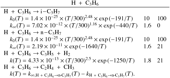 Mathematical equation: \appendix \setcounter{section}{3} \begin{eqnarray*} \frac{\rm H~+~C_3H_6}{\begin{array}{lll} \rm H~+~C_3H_6 \rightarrow i\!-\!C_3H_7 && \\ \quad k_0(T) = 1.4 \times 10^{-25} \times (T/300)^{2.48} \times \exp{(-191/T)} & 10 & 100 \\ \quad k_{\infty}(T) = 7.02 \times 10^{-12} \times (T/300)^{1.16} \times \exp{(-440/T)} & 1.6 & 0 \\ \rm H~+~C_3H_6 \rightarrow n\!-\!C_3H_7 \\ \quad k_0(T) = 1.4 \times 10^{-25} \times (T/300)^{2.48} \times \exp{(-191/T)} & 10 & 100 \\ \quad k_{\infty}(T) = 2.19 \times 10^{-11} \times \exp{(-1640/T)} & 1.6 & 21 \\ \rm H~+~C_3H_6 \rightarrow C_3H_5~+~H_2 \\ \quad k(T) = 4.33 \times 10^{-13} \times (T/300)^{2.5} \times \exp{(-1250/T)} & 1.8 & 21 \\ \rm H~+~C_3H_6 \rightarrow C_2H_4~+~CH_3 \\ \quad k(T) = k_{\infty, {\rm H~+~C_3H_6 \rightarrow n\!-\!C_3H_7}}(T) - k_{\rm H~+~C_3H_6 \rightarrow n\!-\!C_3H_7}(T).&& \end{array}} \end{eqnarray*}
