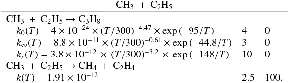 Mathematical equation: \appendix \setcounter{section}{3} \begin{eqnarray*} \frac{\rm CH_3~+~C_2H_5}{\begin{array}{lll} \rm CH_3~+~C_2H_5 \rightarrow C_3H_8 &&\\ \quad k_0(T) = 4 \times 10^{-24} \times (T/300)^{-4.47} \times \exp{(-95/T)} & 4 & 0 \\ \quad k_{\infty}(T) = 8.8 \times 10^{-11} \times (T/300)^{-0.61} \times \exp{(-44.8/T)} & 3 & 0 \\ \quad k_r(T) = 3.8 \times 10^{-12}\, \times\, (T/300)^{-3.2}\, \times\, \exp{(-148/T)} & 10 & 0 \\ \rm CH_3~+~ C_2H_5 \rightarrow CH_4~+~ C_2H_4 &&\\ \quad k(T) = 1.91 \times 10^{-12} & 2.5 & 100. \end{array}} \end{eqnarray*}