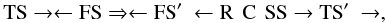 Mathematical equation: $$ \rm TS \rightarrow \leftarrow FS \Rightarrow \leftarrow FS\arcmin\ \leftarrow R \,\ C \,\ SS \rightarrow TS\arcmin\ \rightarrow, $$
