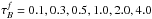 Mathematical equation: \hbox{$\tau_{B}^{f}=0.1,0.3,0.5,1.0,2.0,4.0$}