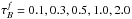 Mathematical equation: \hbox{$\tau_{B}^{f}=0.1,0.3,0.5,1.0,2.0$}