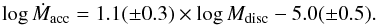Mathematical equation: \begin{equation} \log{\dot{M}_{\mathrm{acc}}}=1.1(\pm 0.3)\times \log{M_{\mathrm{disc}}}-5.0(\pm 0.5). \end{equation}
