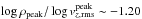 Mathematical equation: \hbox{$\log\rho_{\mathrm{peak}}/\log v_{z,\mathrm{rms}}^{\mathrm{peak}}\sim-1.20$}