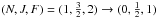 Mathematical equation: \hbox{$(N,J,F)=(1,\frac{3}{2},2)\rightarrow (0,\frac{1}{2},1)$}