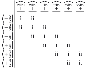 Mathematical equation: \begin{equation} \begin{array}{c|cccccc} &\rotatebox{90}{$\left|- \frac{5}{2}\right\rangle$}&\rotatebox{90}{$\left|- \frac{3}{2}\right\rangle$}&\rotatebox{90}{$\left|- \frac{1}{2}\right\rangle$}&\rotatebox{90}{$\left|+ \frac{1}{2}\right\rangle$}&\rotatebox{90}{$\left|+ \frac{3}{2}\right\rangle$}&\rotatebox{90}{$\left|+ \frac{5}{2}\right\rangle$}\\ \hline \left\langle -\frac{5}{2}\right|&\mathrm{i}&\mathrm{ii}&&&&\\ \left\langle -\frac{3}{2}\right|&\mathrm{ii}&\mathrm{i}&\mathrm{ii}&&&\\ \left\langle -\frac{1}{2}\right|&&\mathrm{ii}&\mathrm{i}&\mathrm{ii}&&\\ \left\langle +\frac{1}{2}\right|&&&\mathrm{ii}&\mathrm{i}&\mathrm{ii}&\\ \left\langle +\frac{3}{2}\right|&&&&\mathrm{ii}&\mathrm{i}&\mathrm{ii}\\ \left\langle +\frac{5}{2}\right|&&&&&\mathrm{ii}&\mathrm{i}, \end{array} \label{eq:hammag} \end{equation}