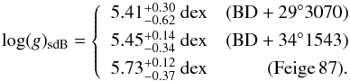 \begin{equation} \log(g)_{\rm{sdB}} = \left\{ \begin{array}{lr} 5.41^{+0.30}_{-0.62}\ \rm{dex} & (\rm{BD+29}^{\circ}3070)\\ \noalign{\smallskip} 5.45^{+0.14}_{-0.34}\ \rm{dex} & (\rm{BD+34}^{\circ}1543)\\ \noalign{\smallskip} 5.73^{+0.12}_{-0.37}\ \rm{dex} & (\rm{Feige\,87}). \end{array} \right. \end{equation}