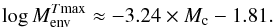 Mathematical equation: \begin{equation} \log M_{\rm env}^{T \rm max} \approx -3.24\times M_{\rm c} - 1.81. \end{equation}