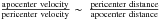 \hbox{$\rm\frac {apocenter~velocity}{pericenter~velocity} \sim ~\frac {pericenter~distance}{apocenter~distance}$}