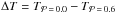Mathematical equation: \hbox{$\Delta T= T_{\mathcal{P}\,=\,0.0}-T_{\mathcal{P}\,=\,0.6}$}