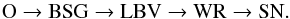 Mathematical equation: \begin{eqnarray*} \rm O \rightarrow BSG \rightarrow LBV \rightarrow WR \rightarrow SN. \end{eqnarray*}
