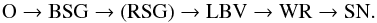 Mathematical equation: \begin{eqnarray*} \rm O \rightarrow BSG \rightarrow (RSG) \rightarrow LBV \rightarrow WR \rightarrow SN. \end{eqnarray*}