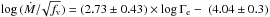\hbox{$\log\,(\dot{M}{/}\!\sqrt{f_{\rm v}})=(2.73 \pm 0.43) \times \log \Gamma_{\rm e} -~(4.04 \pm 0.3)$}
