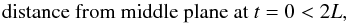 \begin{equation} \text{distance from middle plane at }t=0 < 2L, \end{equation}