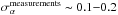 \hbox{$\sigma_{\alpha}^{\rm measurements}\thicksim 0.1{-}0.2$}