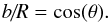 Mathematical equation: \begin{equation} \textit{b/R} = \cos(\theta). \end{equation}