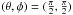 \hbox{$(\theta,\phi)=(\frac{\pi}{2},\frac{\pi}{2})$}
