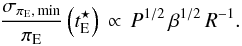 Mathematical equation: \begin{equation} \label{sigmapiE_min} \frac{\sigmapimin}{\pi_{\rm E}} \left( \tEstar \right) \, \propto \, P^{1/2} \, \beta^{1/2} \, R^{-1}. \end{equation}