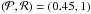 \hbox{$(\mathcal{P, R})=(0.45,1)$}