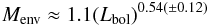 \begin{eqnarray} M_{\rm env} \approx 1.1 (L_{\rm bol})^{0.54(\pm 0.12)} \label{lum_mass-corr} \end{eqnarray}