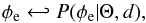 Mathematical equation: \begin{equation} \phi_{\rm e}\hookleftarrow P(\phi_{\rm e}|\Theta,d), \label{cpphie} \end{equation}
