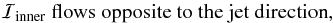 Mathematical equation: \begin{equation} {\cal I}_{\rm inner} \ \mbox{flows opposite to the jet direction}, \end{equation}